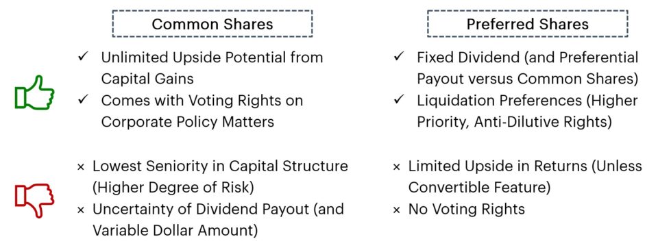 Preferred Shares vs. Common Shares