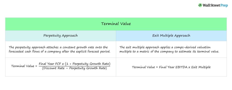 Terminal Value