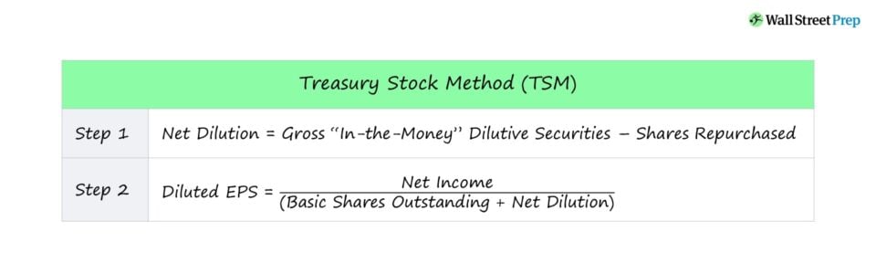 Treasury Stock Method (TSM)