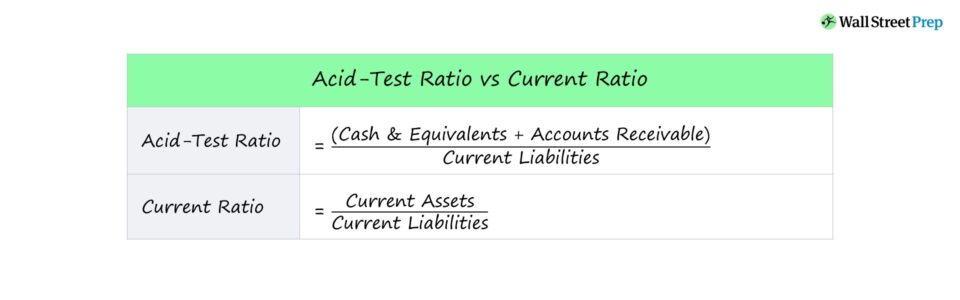 Acid Test Ratio