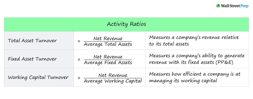 Activity Ratio