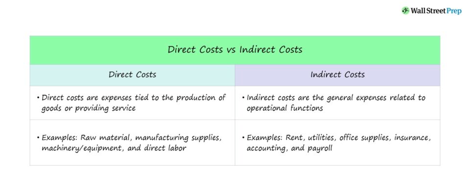 Direct vs. Indirect Costs