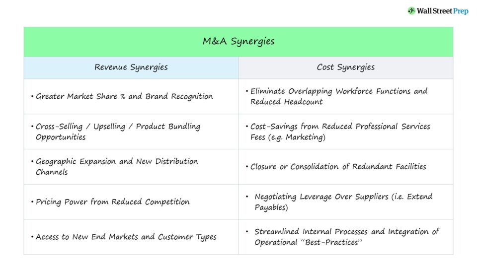 Synergies in M&A