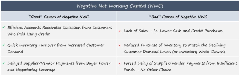 Negative Working Capital