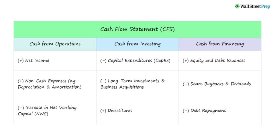 Cash Flow Statement (CFS)