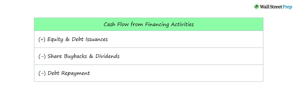 Cash Flow from Financing Activities (CFF)