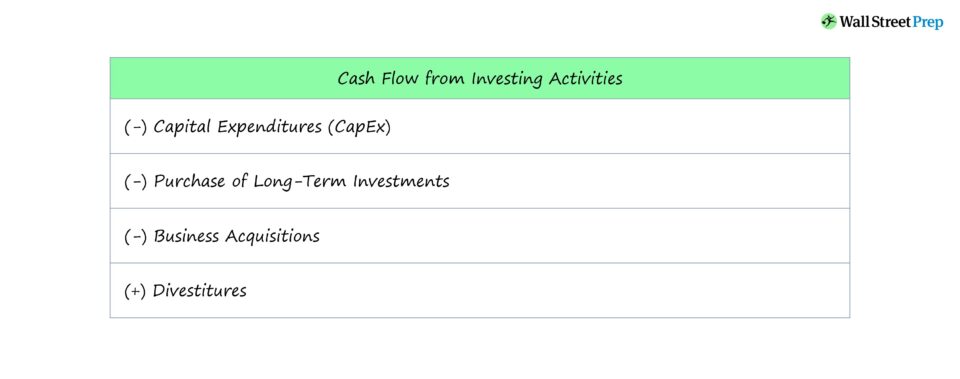 Cash Flow from Investing Activities (CFI)