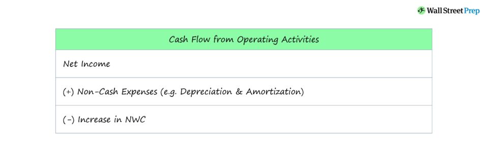 Cash Flow from Operating Activities (CFO)