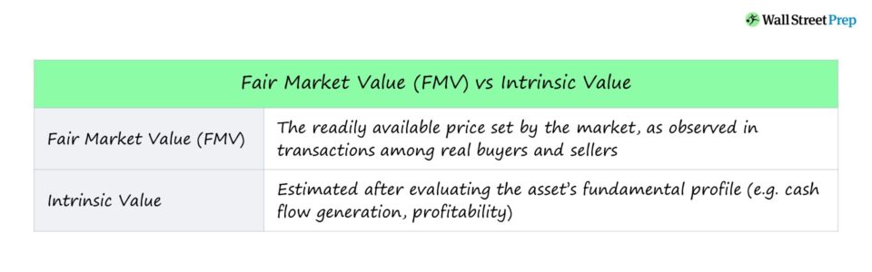 Fair Market Value (FMV)