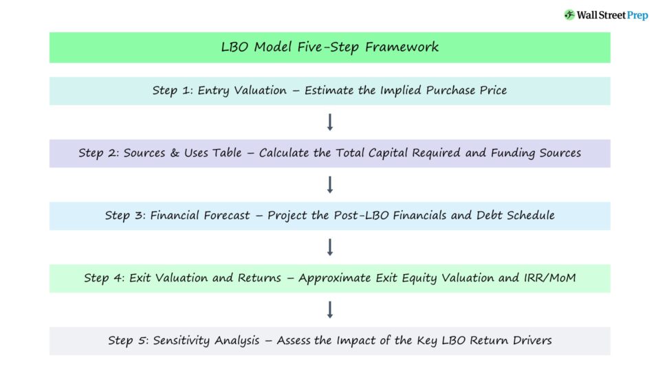 Walk Me Through an LBO Model