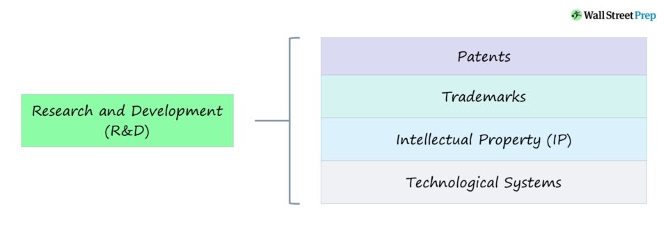 Research and Development (R&D)