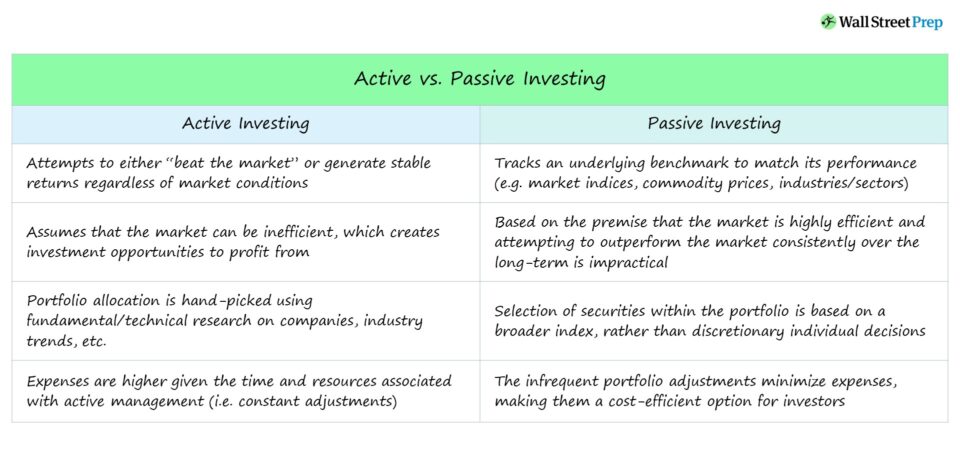 Active vs. Passive Investing