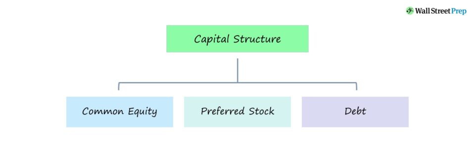 Capital Structure