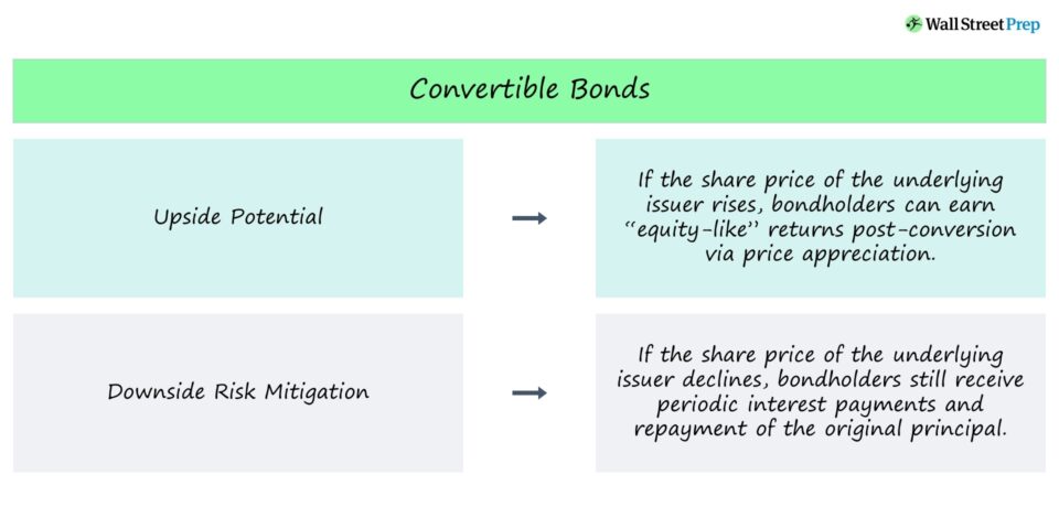 Convertible Bonds