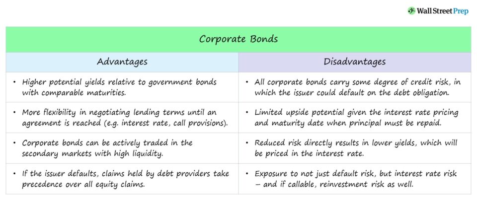 Corporate Bonds