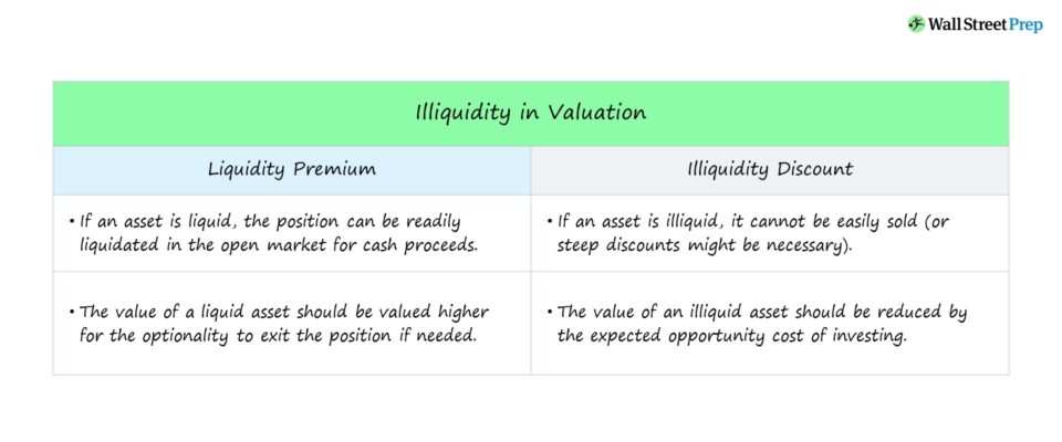 Illiquidity Discount