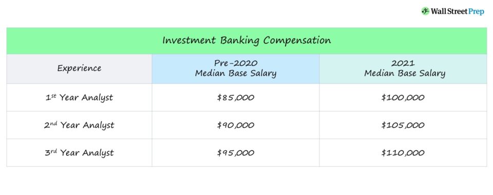 Investment Banker Salary (2021 Update)