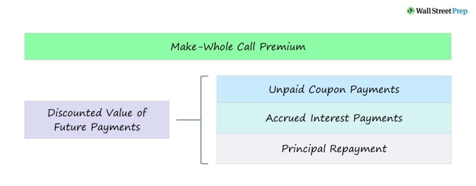 Make-Whole Call Provision