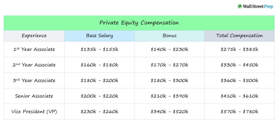 Private Equity Salary