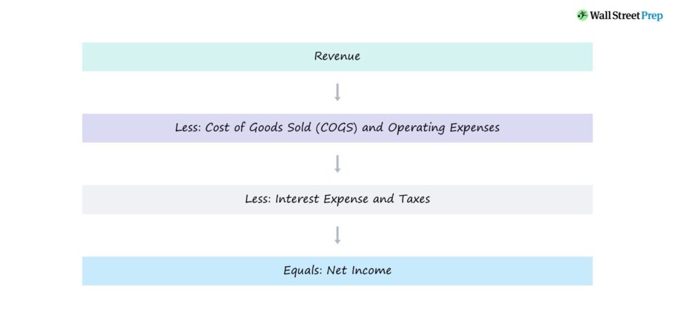 Profit and Loss Statement (P&L)