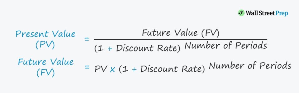 Time Value of Money (TVM)