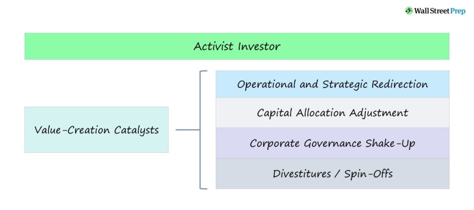 Activist Investor