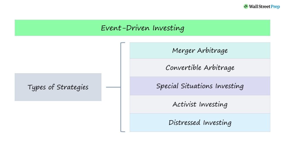 Event-Driven Investing