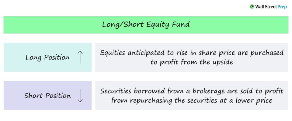 Long-Short Equity