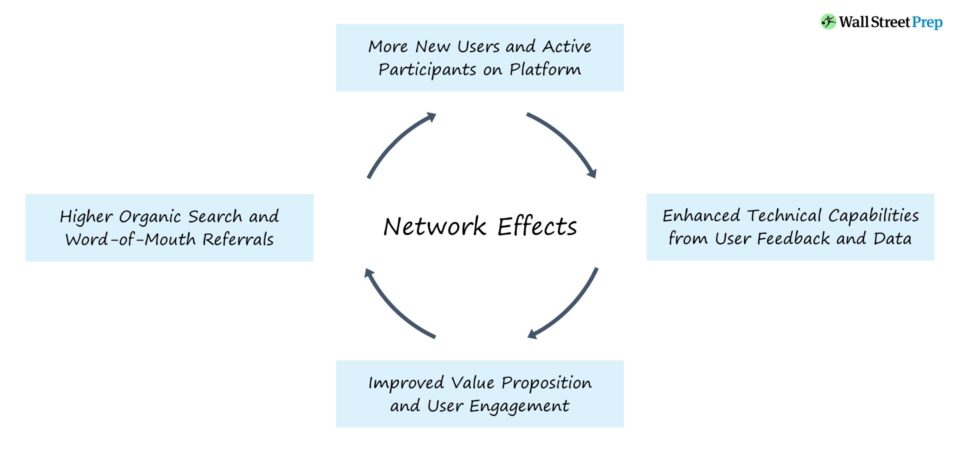 Network Effects