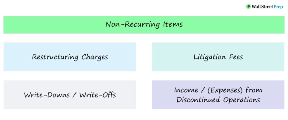 Non-Recurring Items