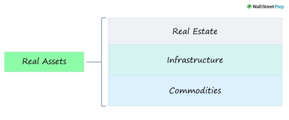 Real Assets vs. Financial Assets