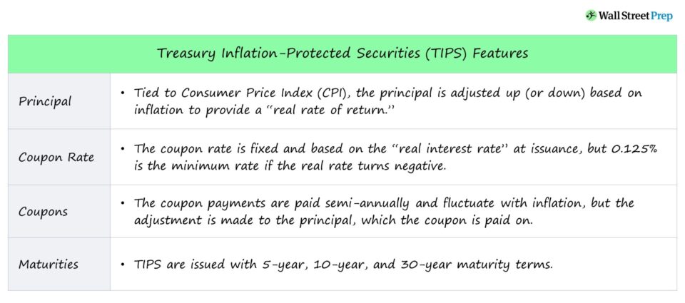 Treasury Inflation-Protected Securities (TIPS)