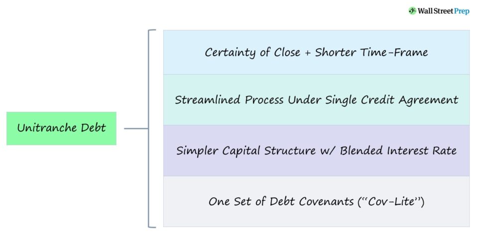 Unitranche Debt