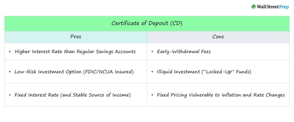 Certificate of Deposit (CD)