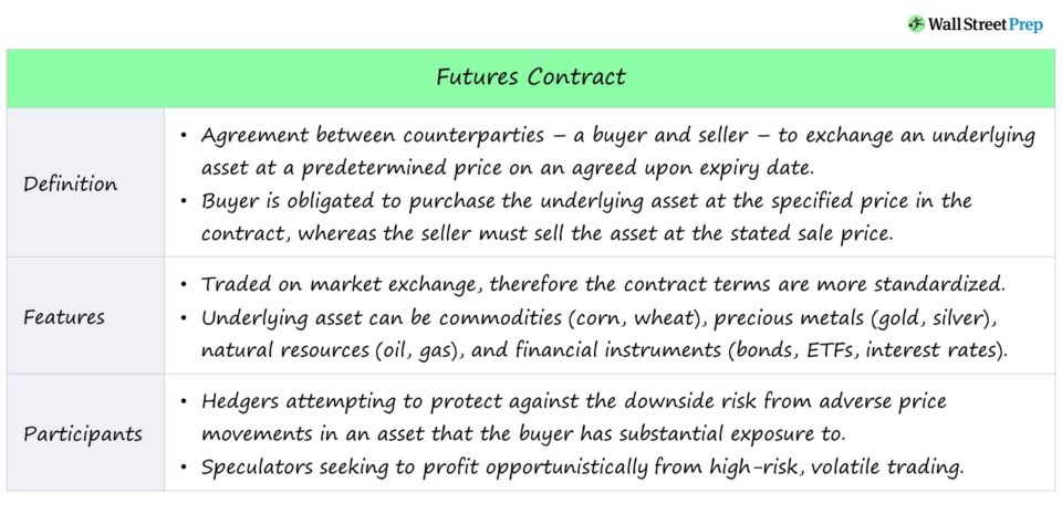 Futures Contract