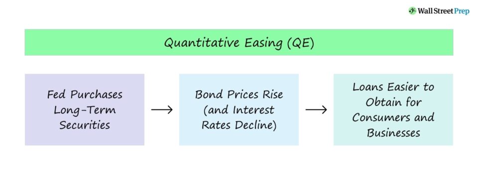 Quantitative Easing (QE)