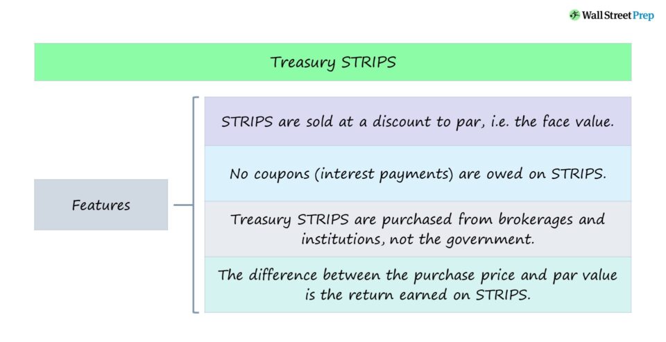 Treasury STRIPS